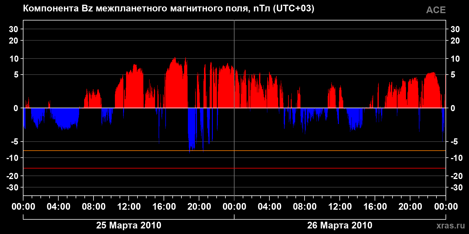 Компонента Bz межпланетного магнитного поля