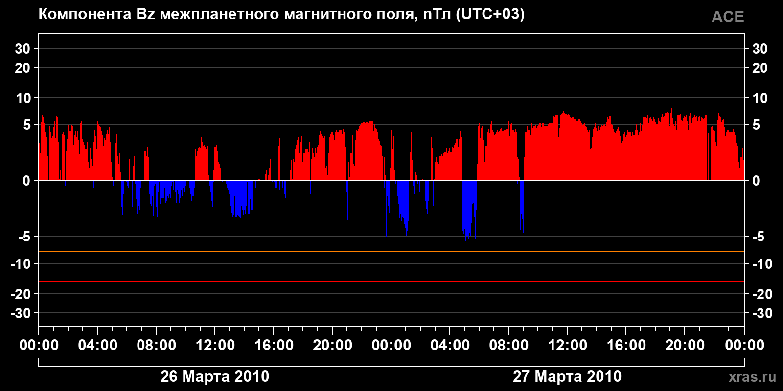 Компонента Bz межпланетного магнитного поля