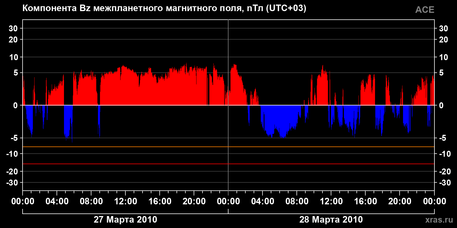 Компонента Bz межпланетного магнитного поля