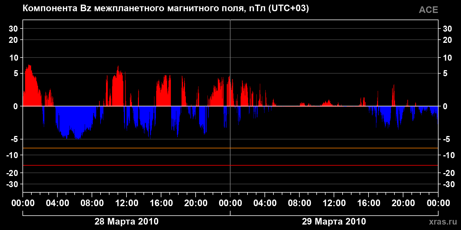 Компонента Bz межпланетного магнитного поля