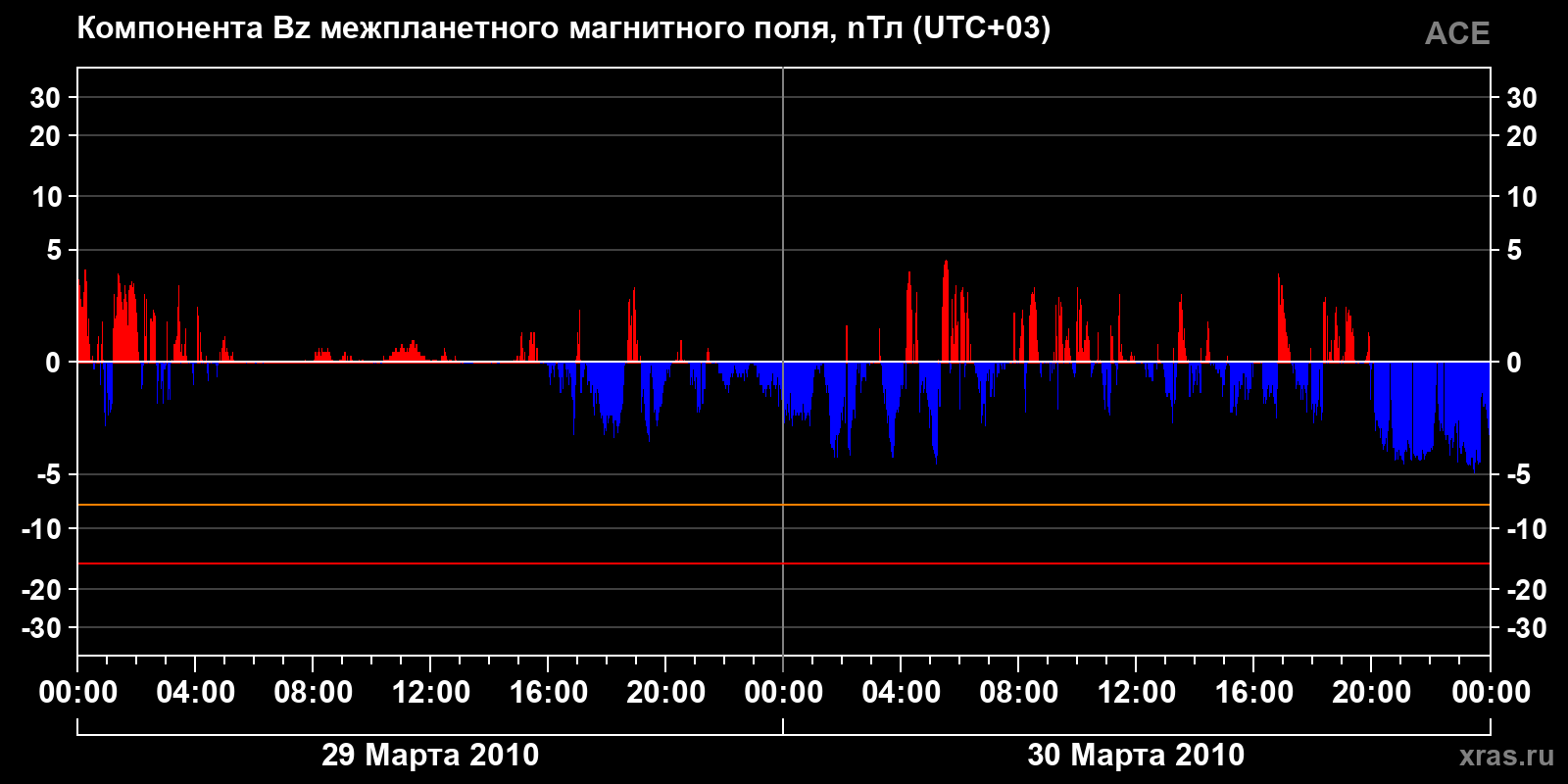 Компонента Bz межпланетного магнитного поля