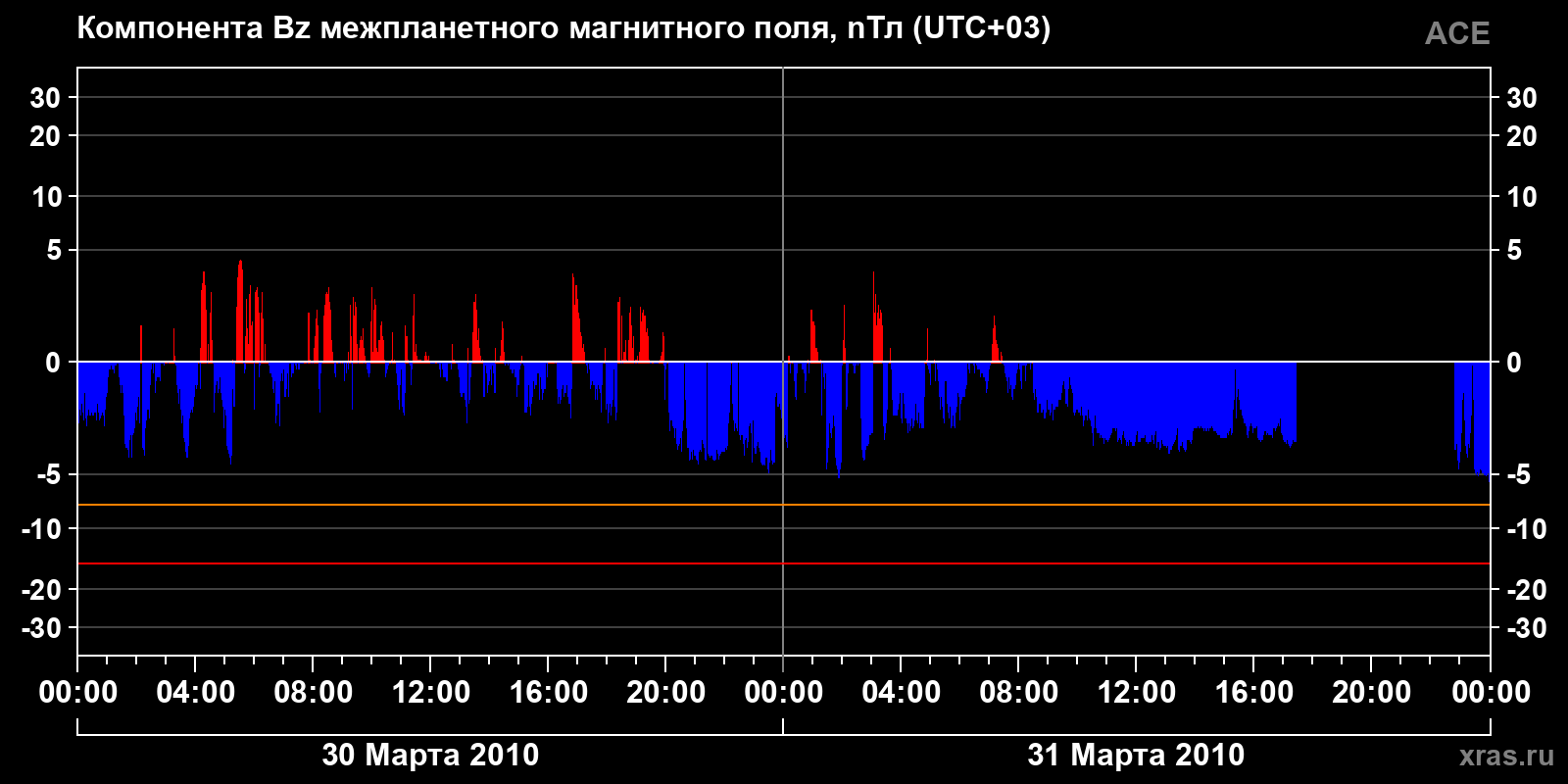 Компонента Bz межпланетного магнитного поля