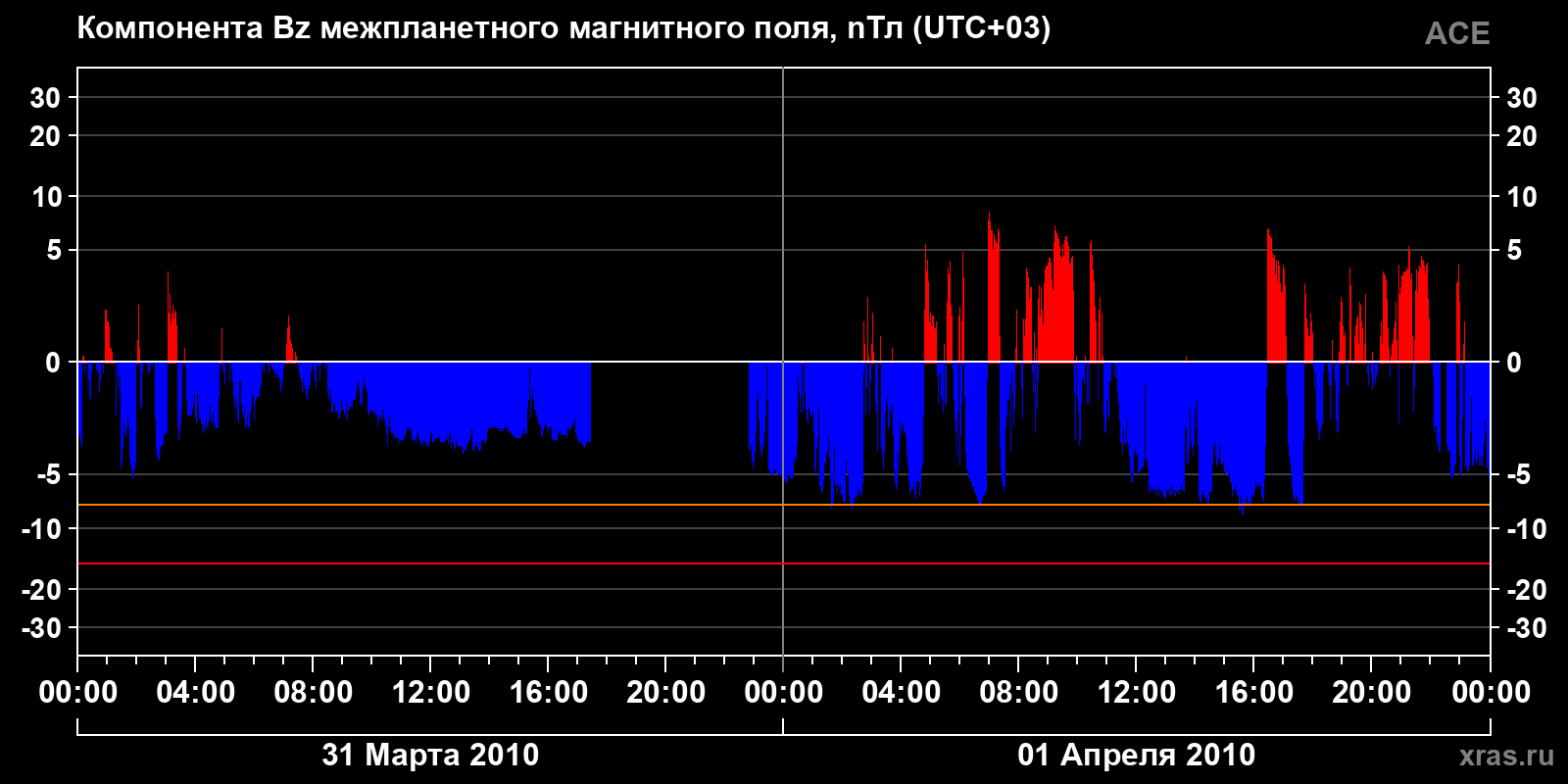Компонента Bz межпланетного магнитного поля