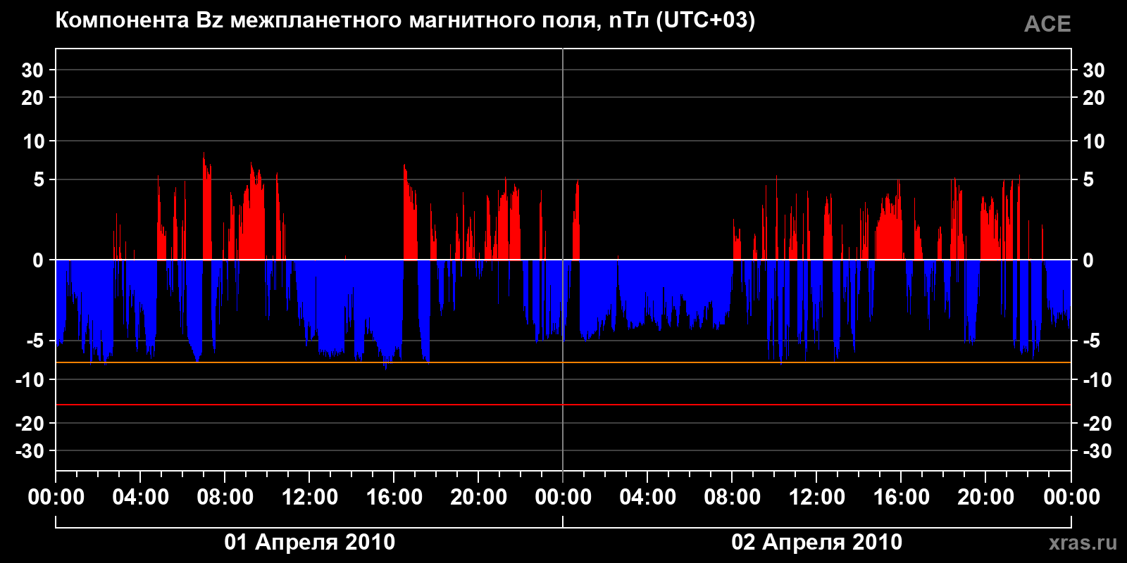 Компонента Bz межпланетного магнитного поля