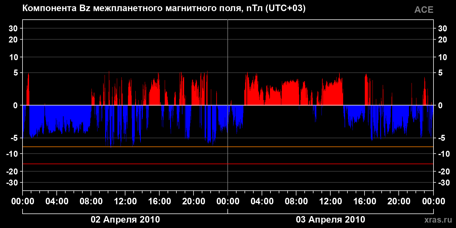 Компонента Bz межпланетного магнитного поля