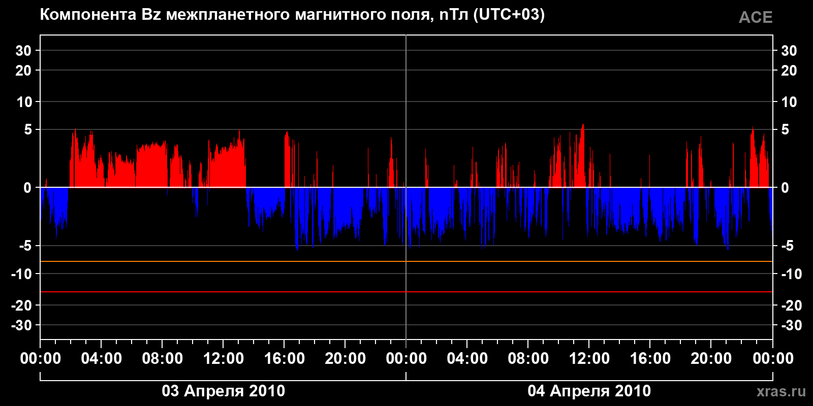 Компонента Bz межпланетного магнитного поля