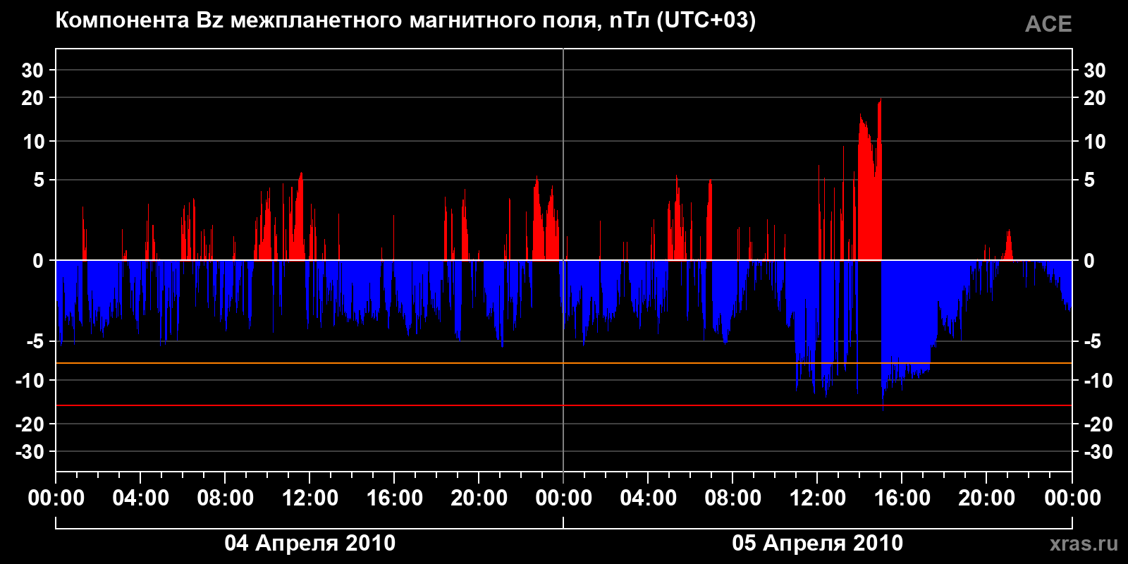 Компонента Bz межпланетного магнитного поля
