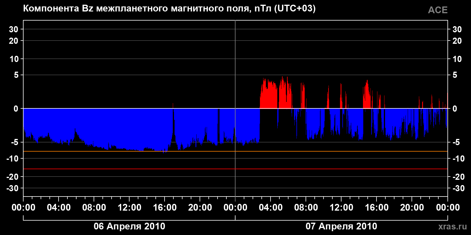 Компонента Bz межпланетного магнитного поля