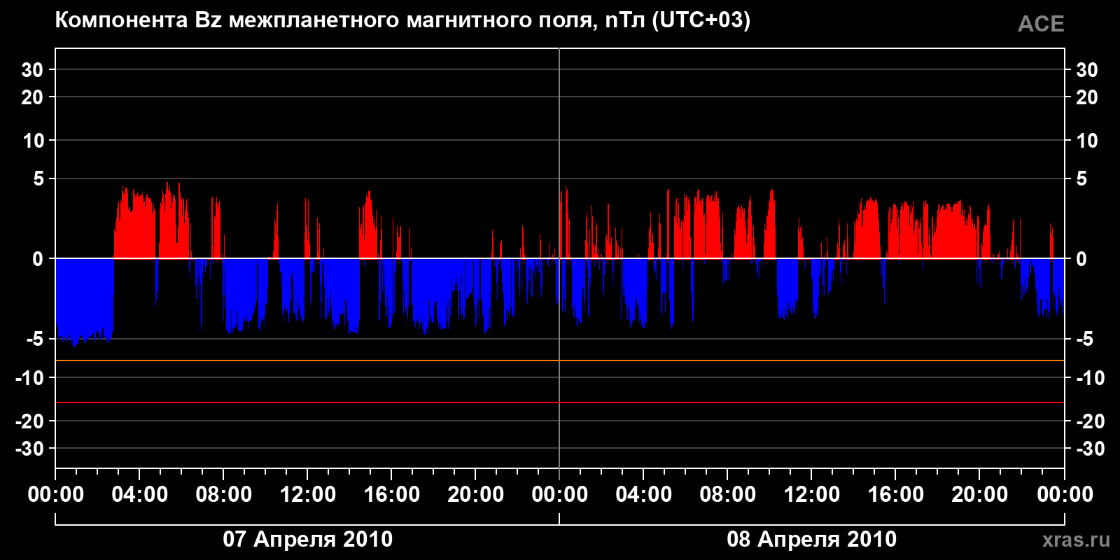 Компонента Bz межпланетного магнитного поля