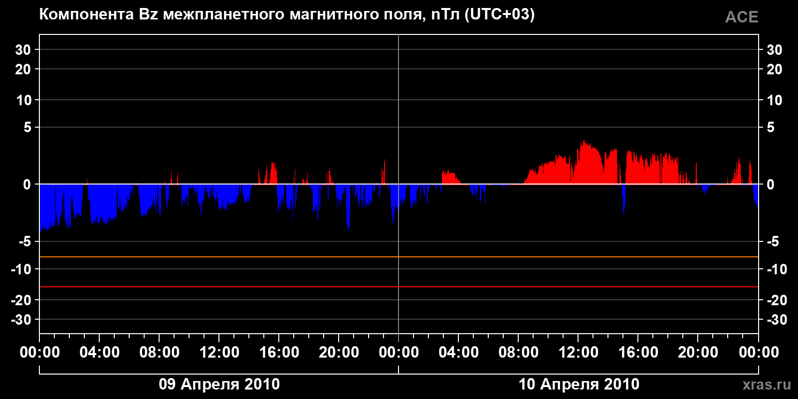 Компонента Bz межпланетного магнитного поля