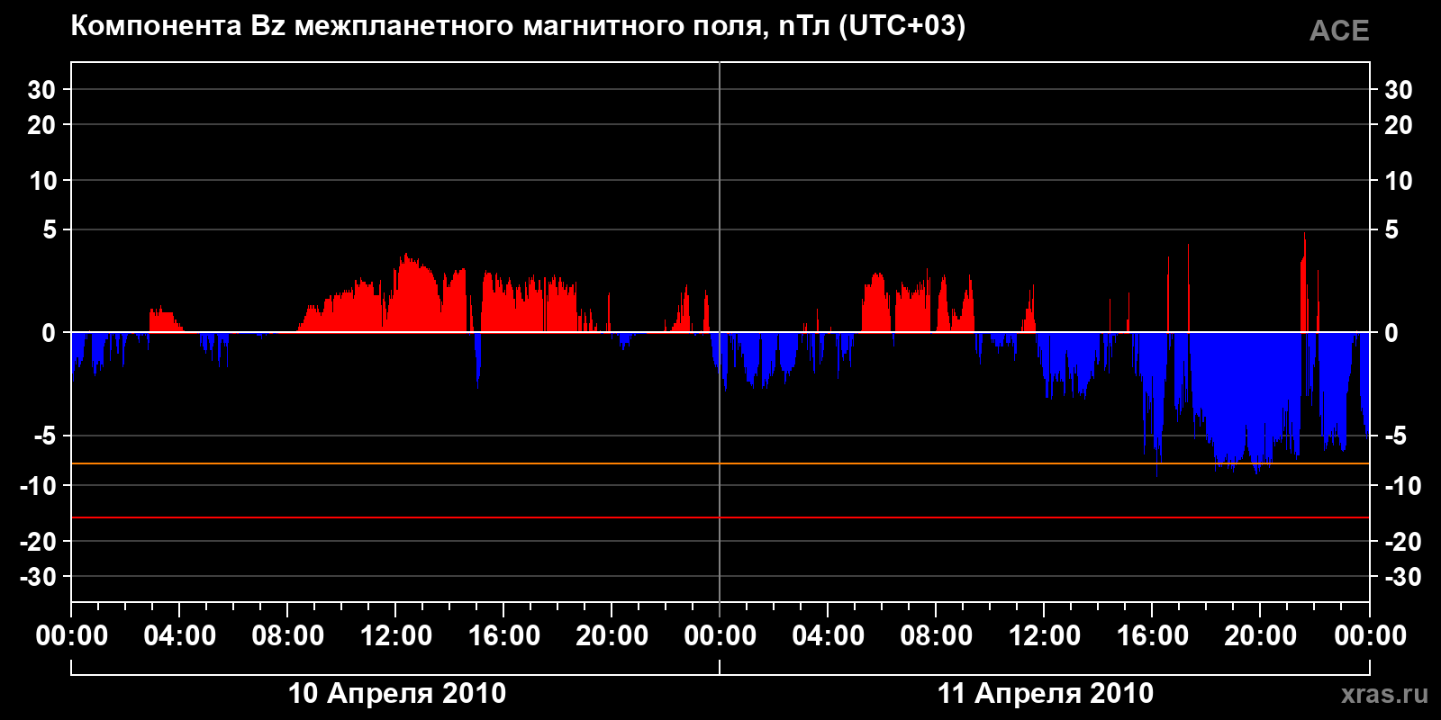 Компонента Bz межпланетного магнитного поля