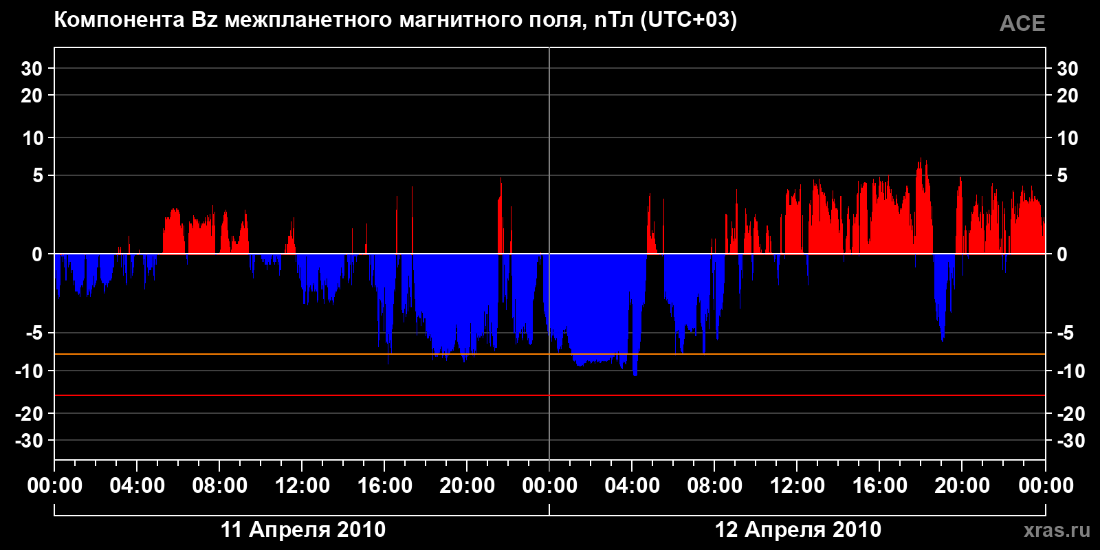 Компонента Bz межпланетного магнитного поля
