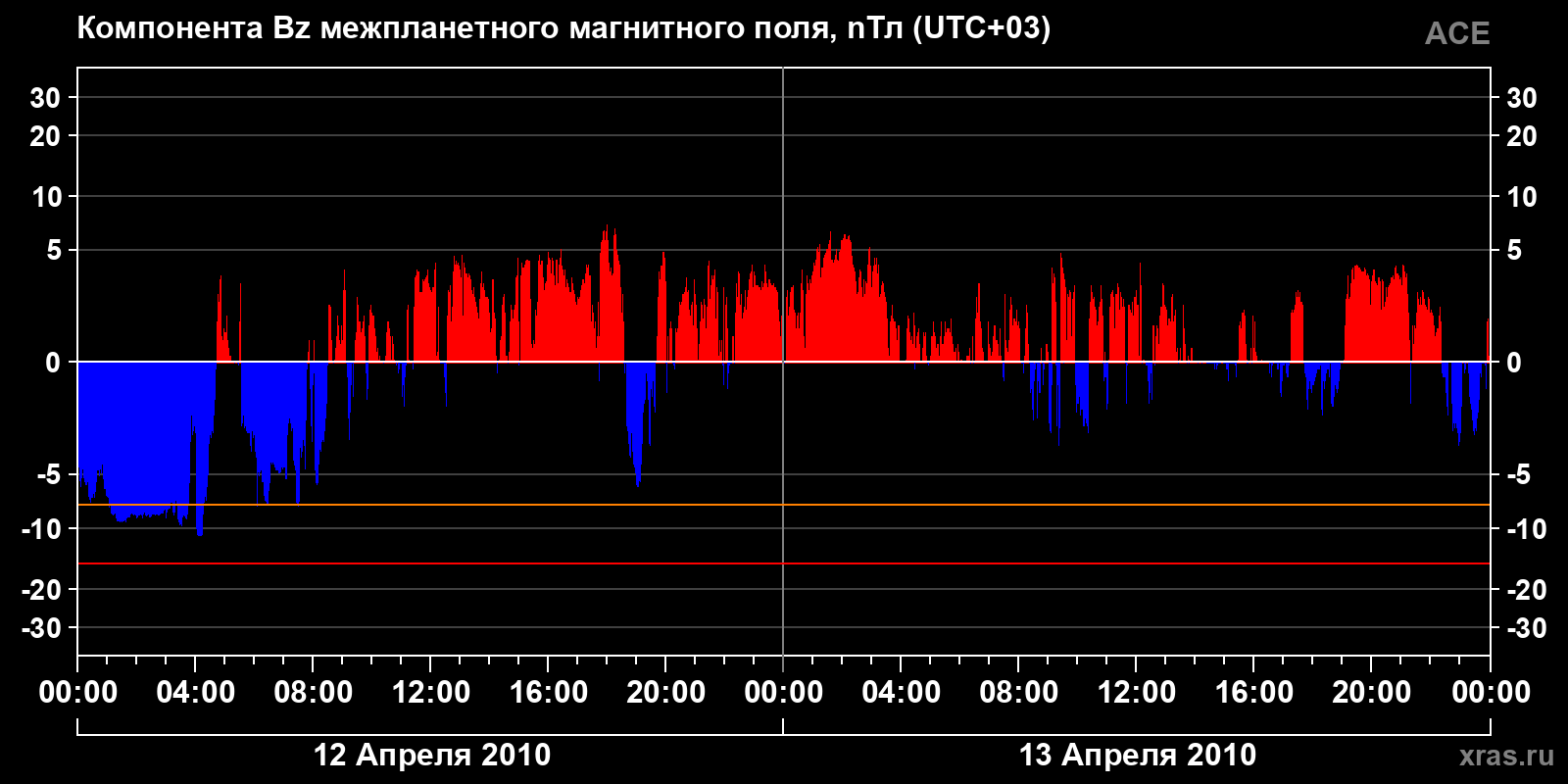 Компонента Bz межпланетного магнитного поля