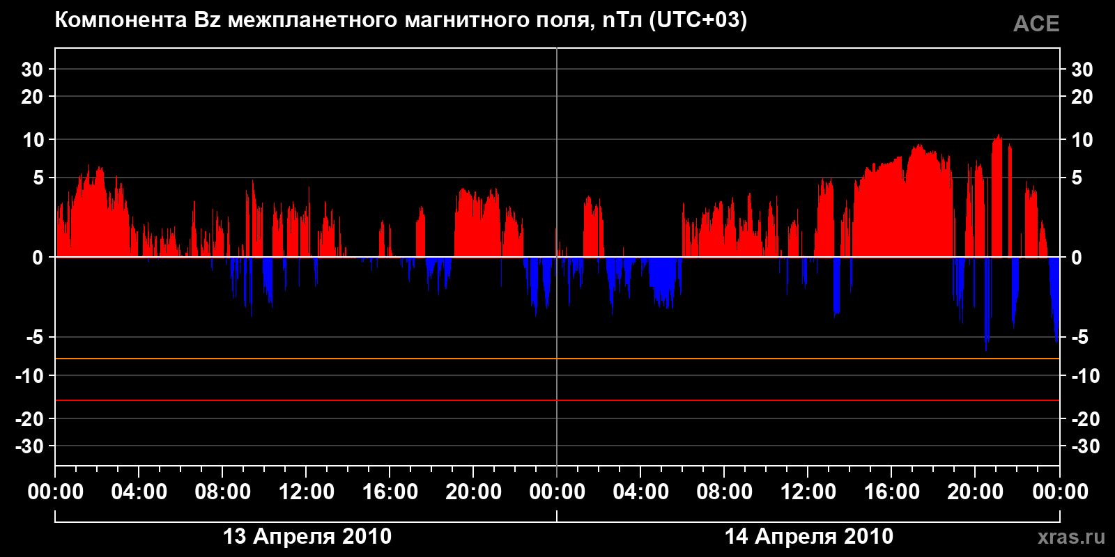 Компонента Bz межпланетного магнитного поля