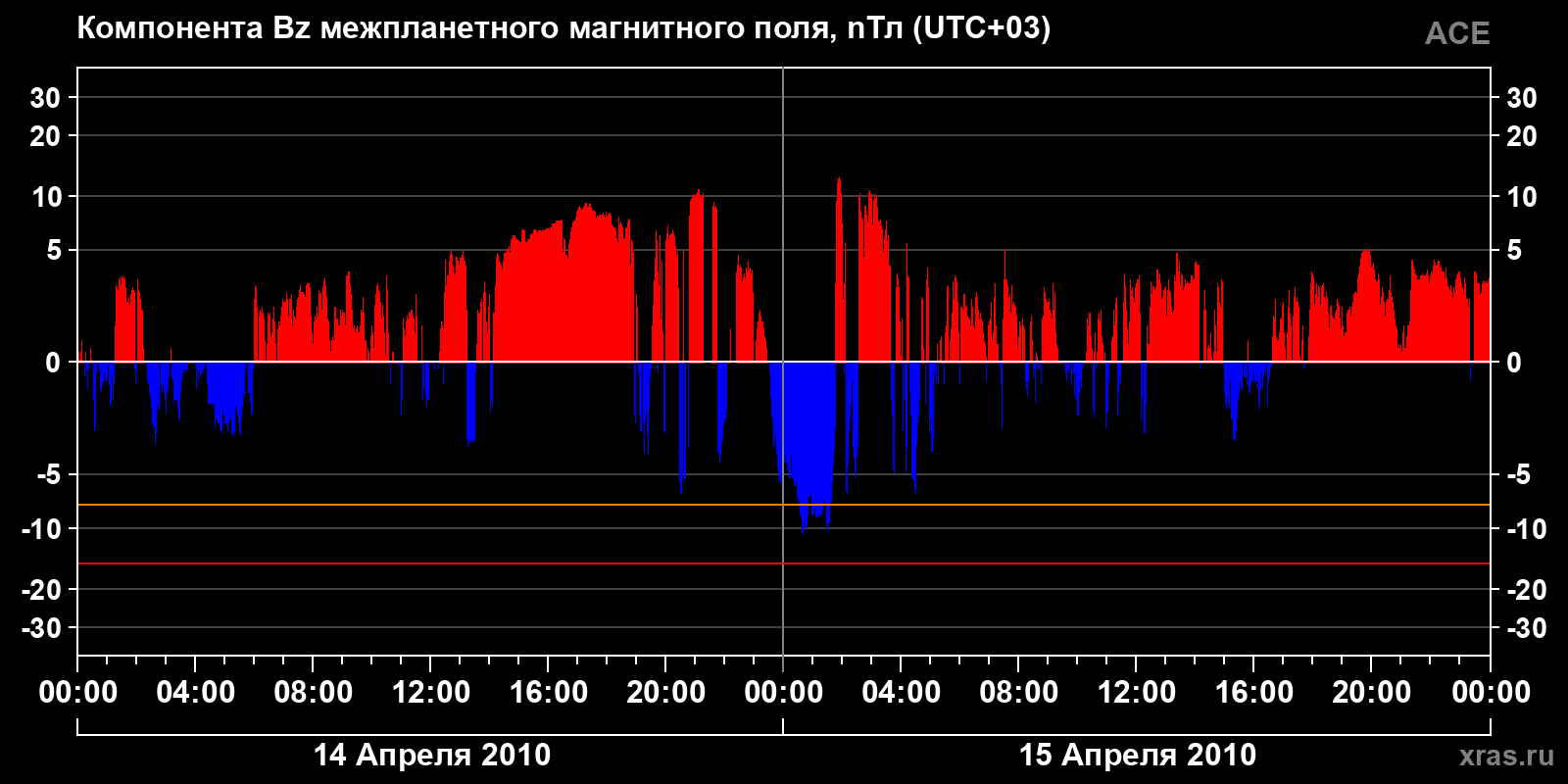 Компонента Bz межпланетного магнитного поля