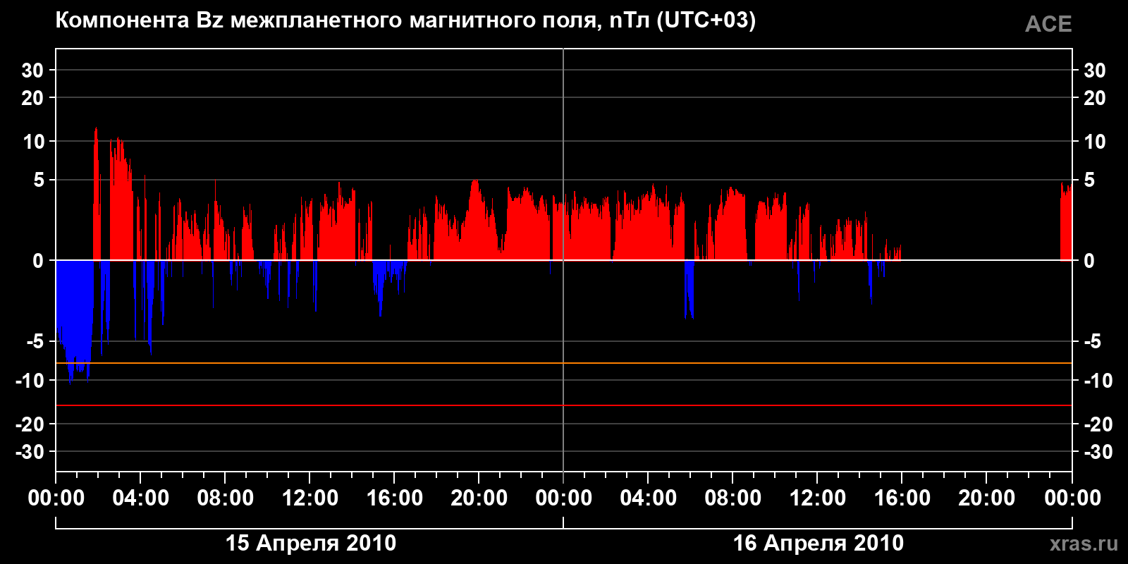 Компонента Bz межпланетного магнитного поля