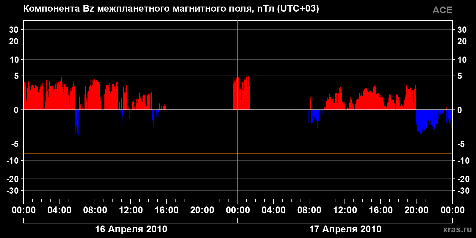Компонента Bz межпланетного магнитного поля