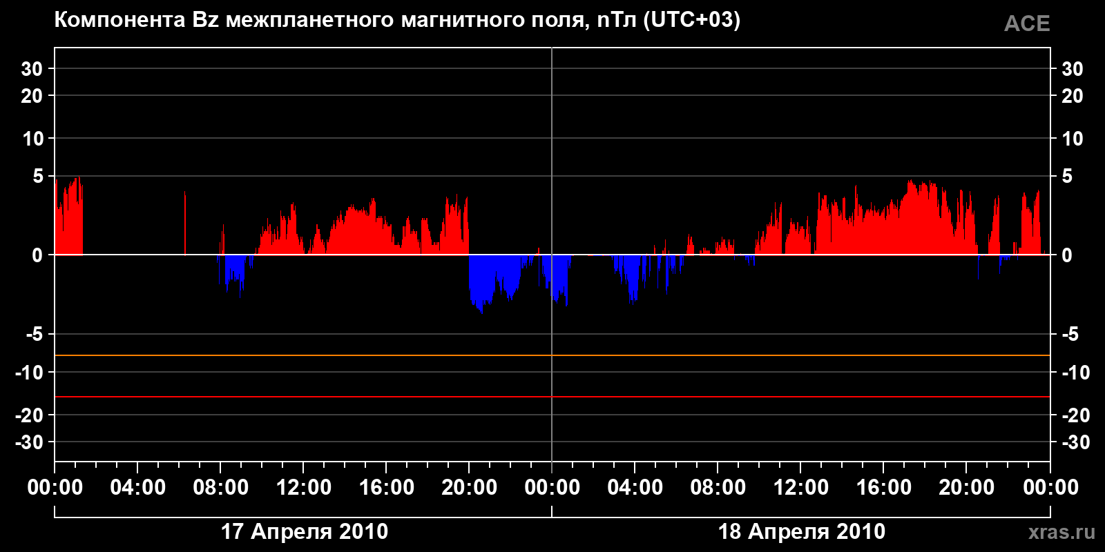 Компонента Bz межпланетного магнитного поля