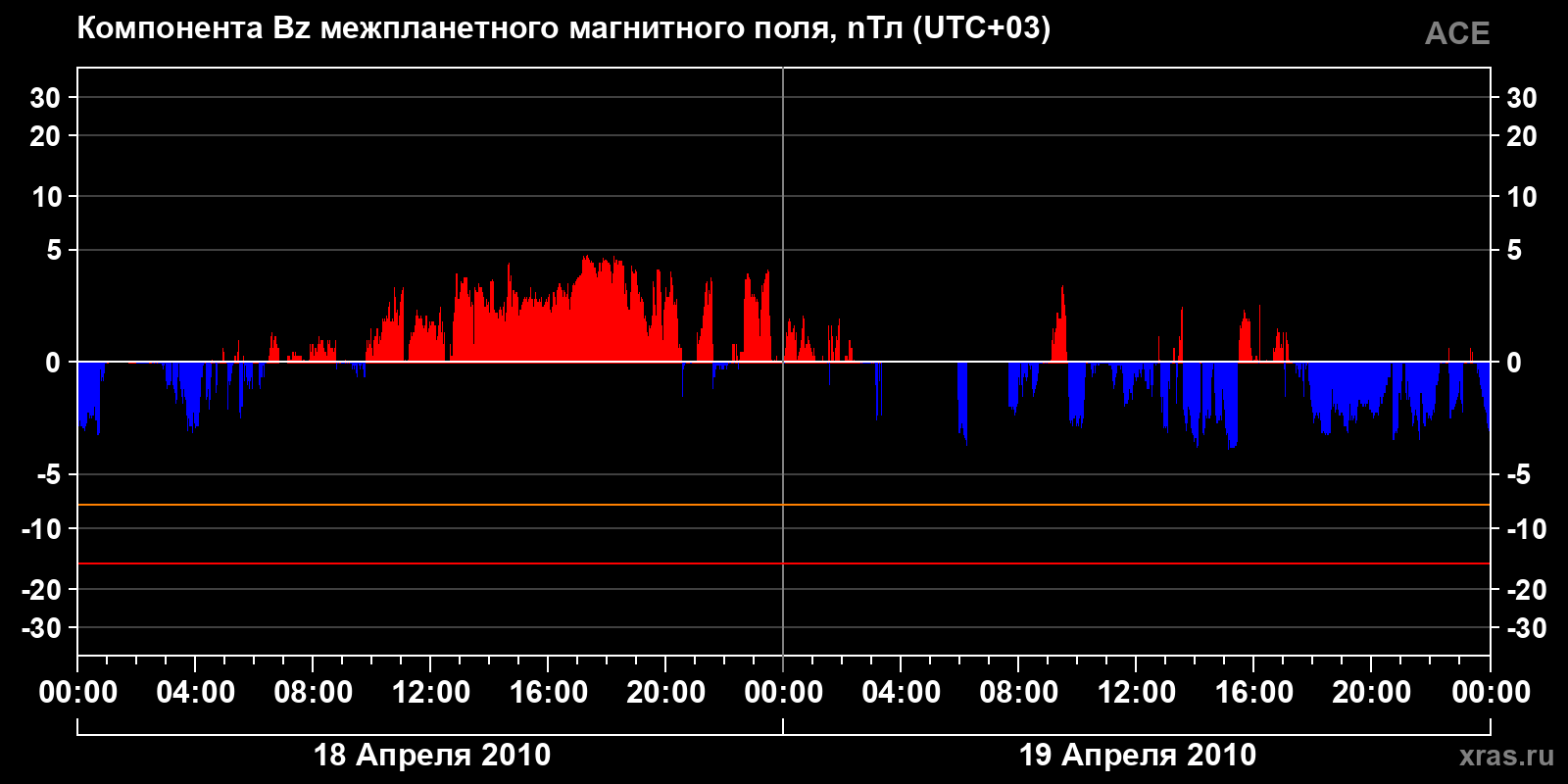 Компонента Bz межпланетного магнитного поля
