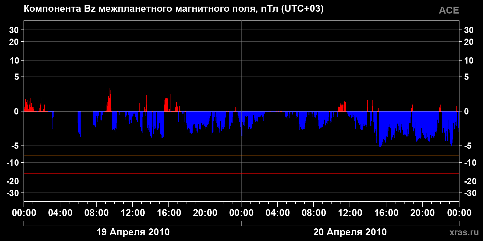 Компонента Bz межпланетного магнитного поля