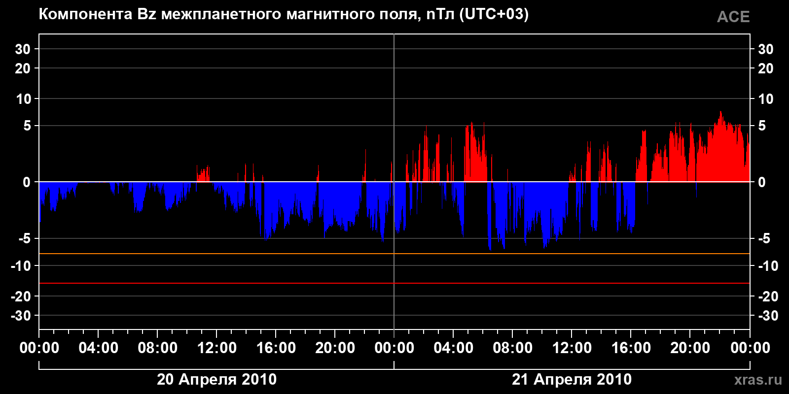Компонента Bz межпланетного магнитного поля