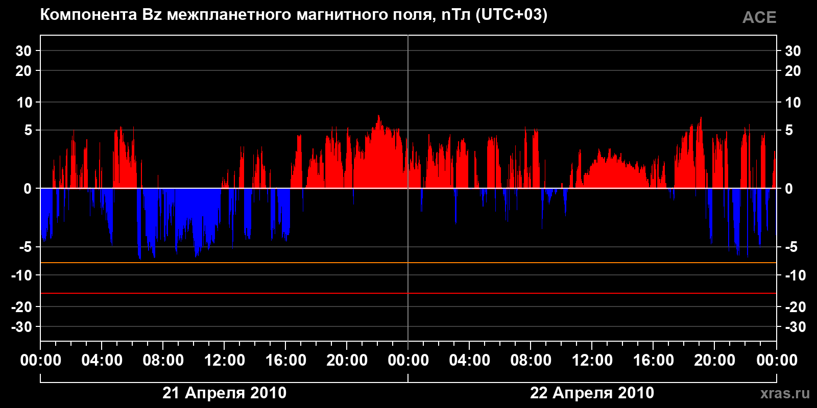 Компонента Bz межпланетного магнитного поля