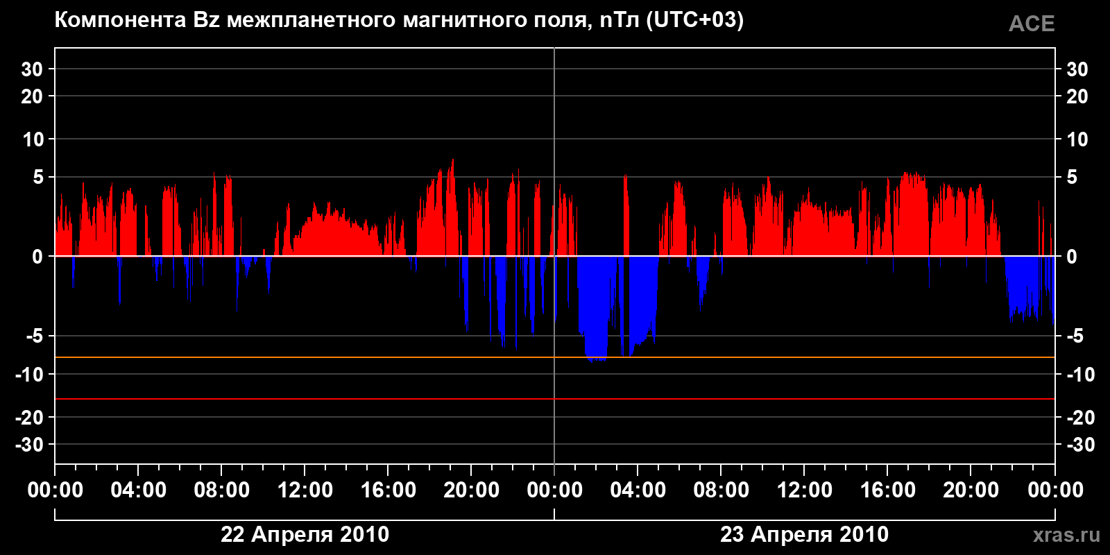 Компонента Bz межпланетного магнитного поля