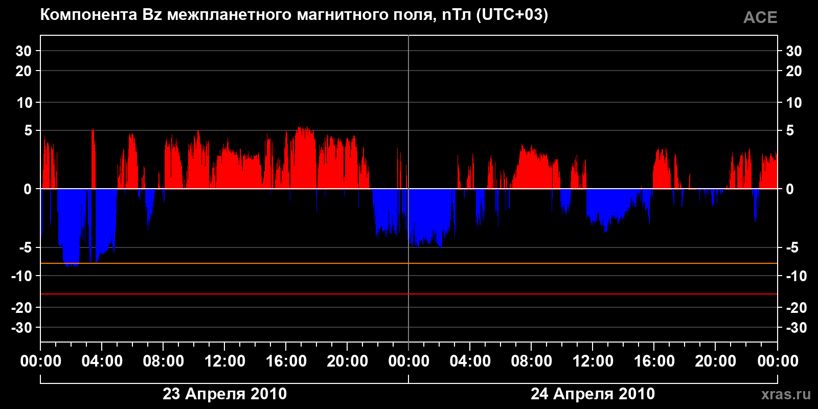 Компонента Bz межпланетного магнитного поля