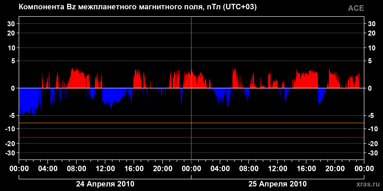 Компонента Bz межпланетного магнитного поля