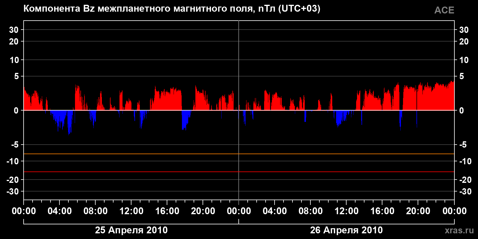 Компонента Bz межпланетного магнитного поля