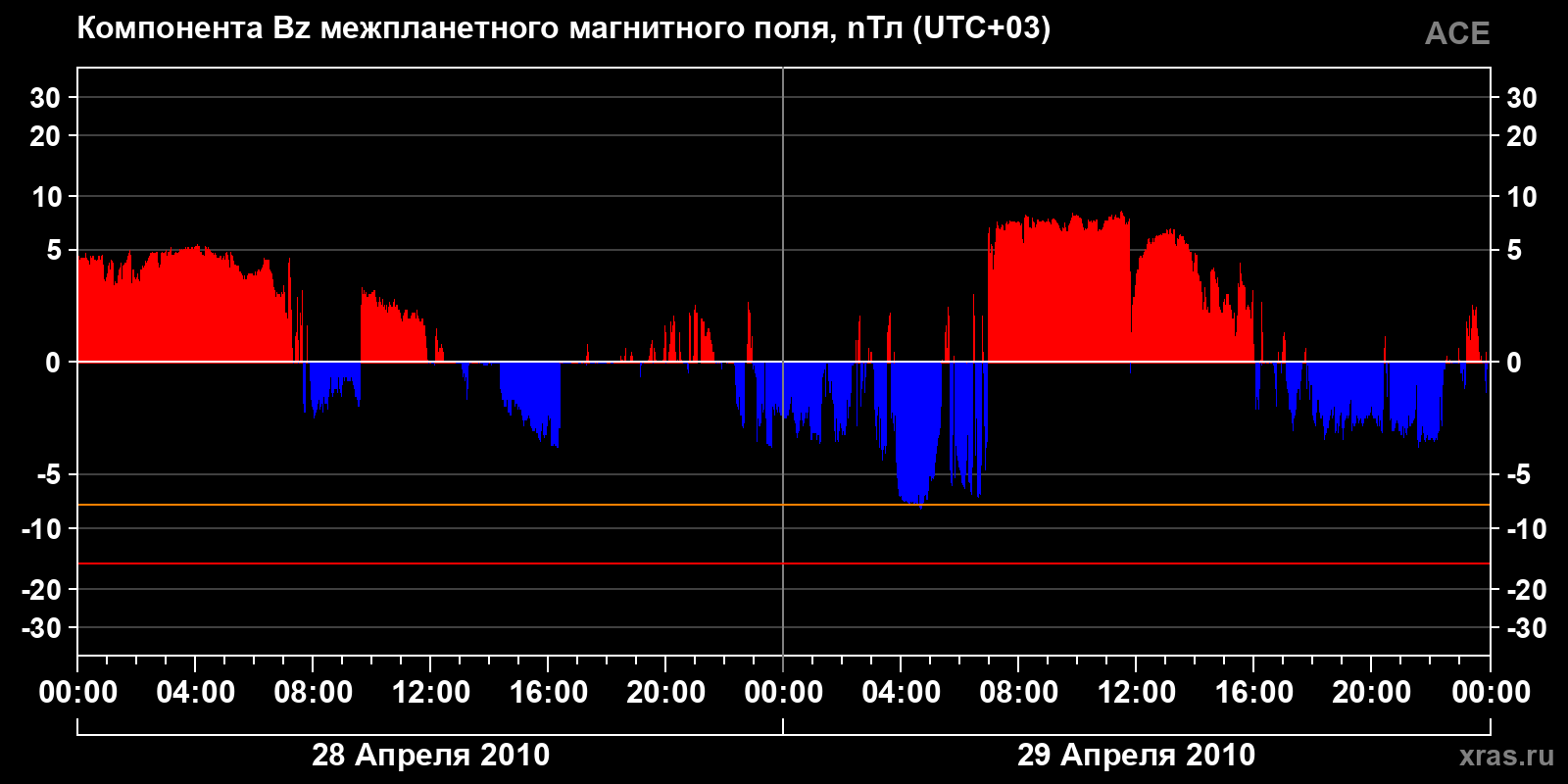 Компонента Bz межпланетного магнитного поля