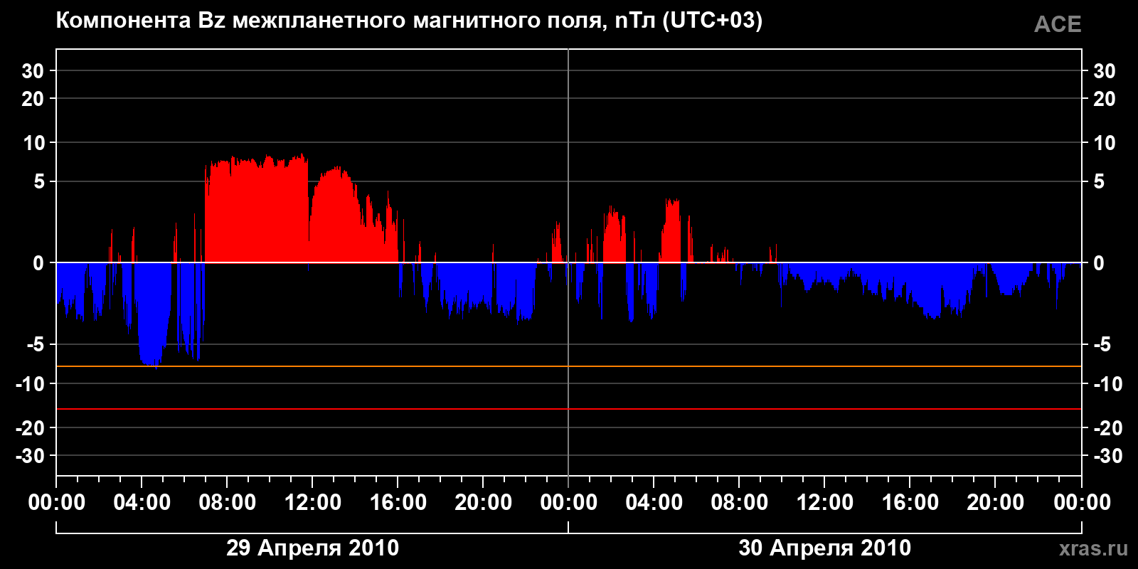 Компонента Bz межпланетного магнитного поля