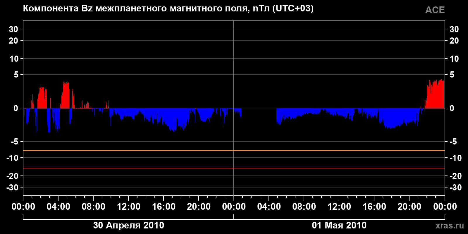 Компонента Bz межпланетного магнитного поля