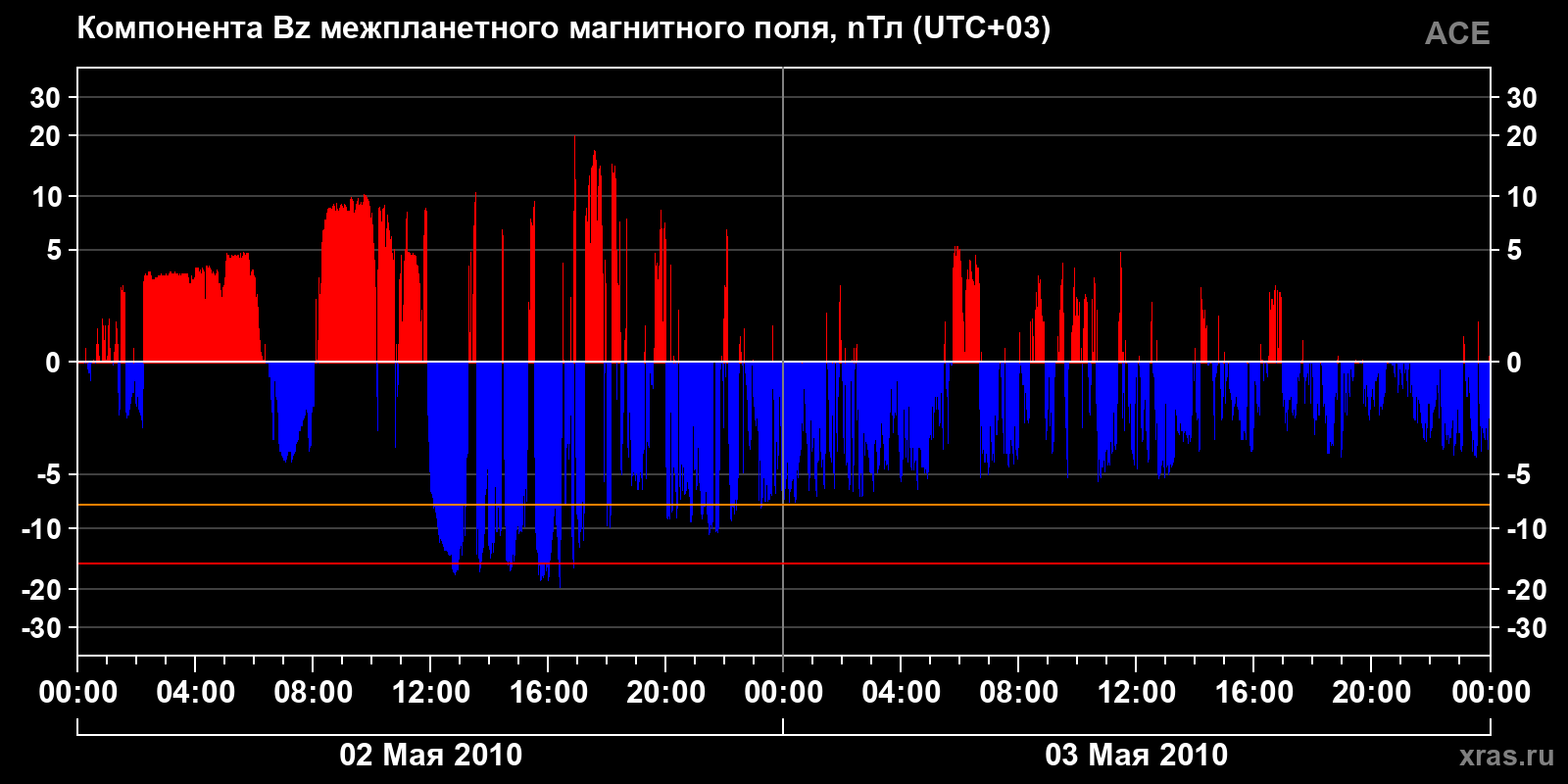 Компонента Bz межпланетного магнитного поля