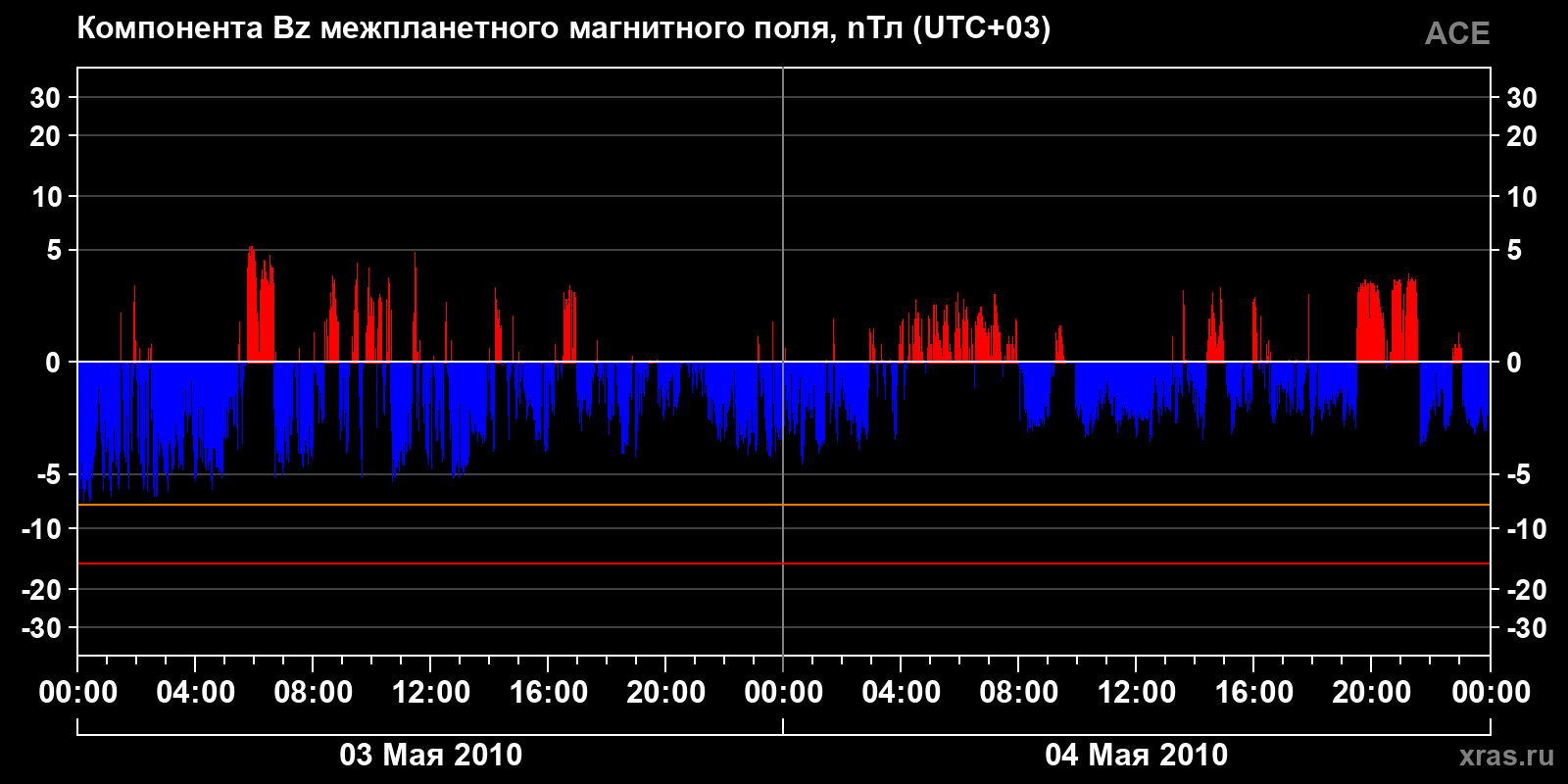 Компонента Bz межпланетного магнитного поля