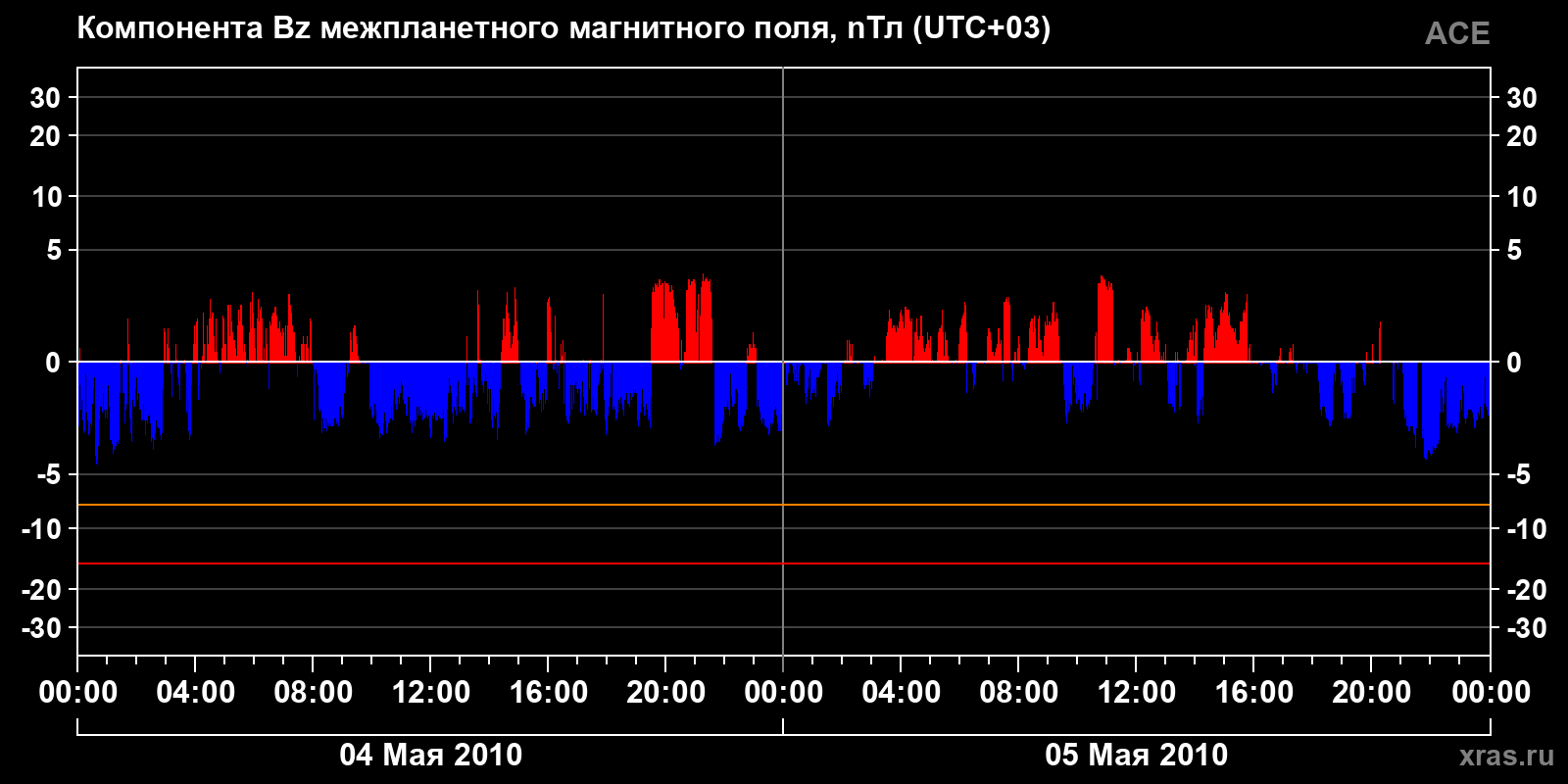Компонента Bz межпланетного магнитного поля