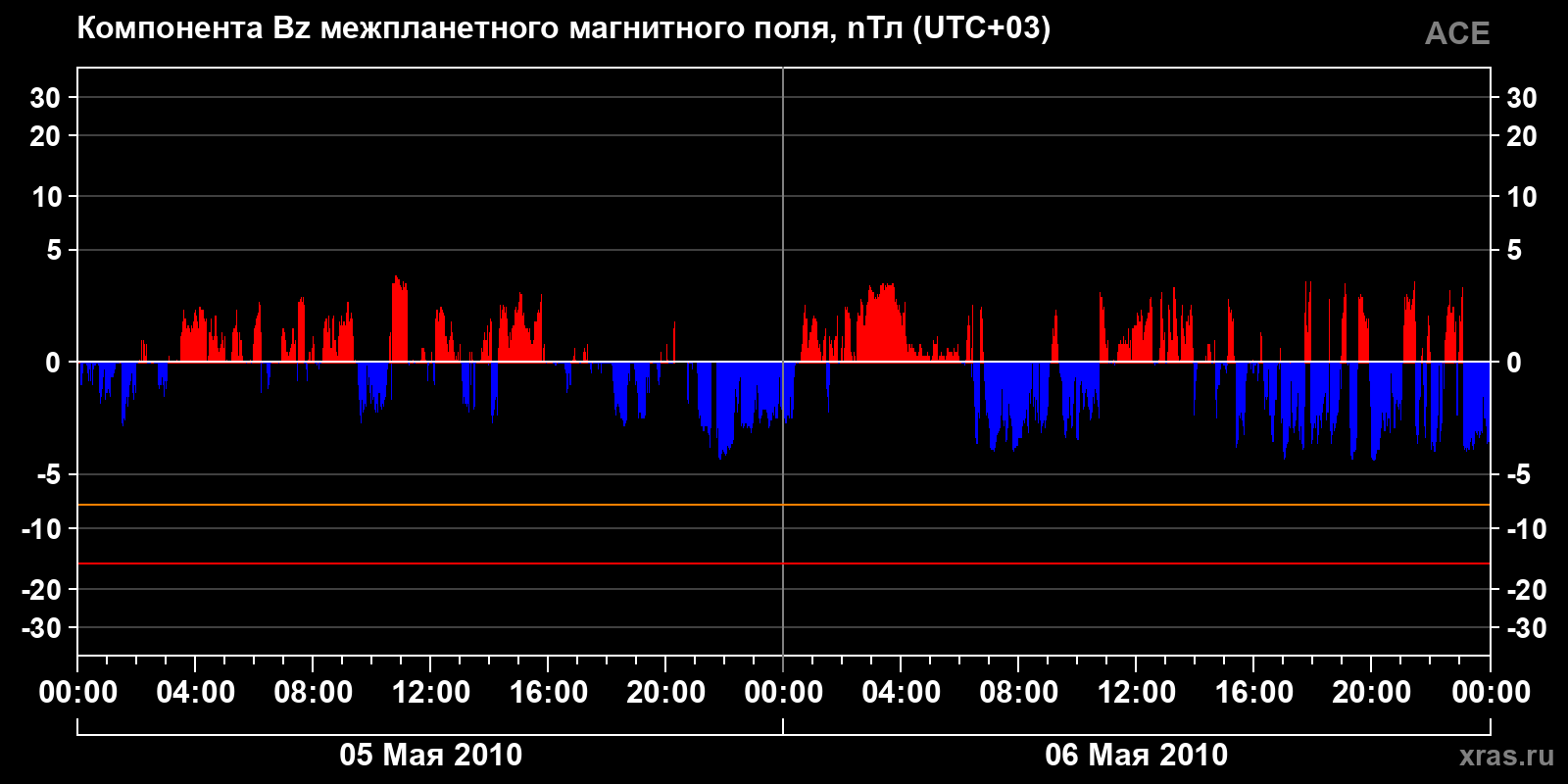 Компонента Bz межпланетного магнитного поля