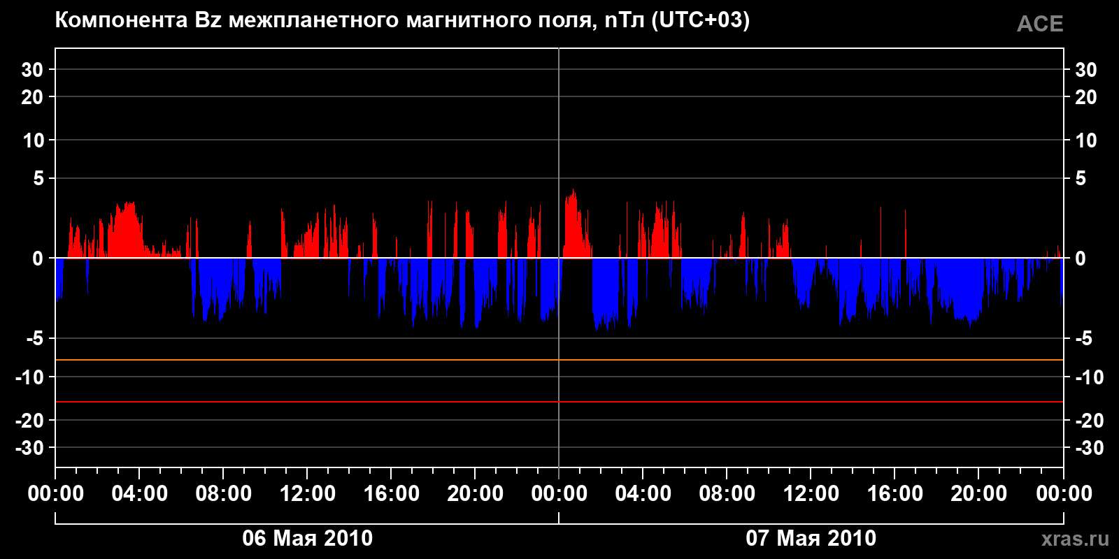 Компонента Bz межпланетного магнитного поля