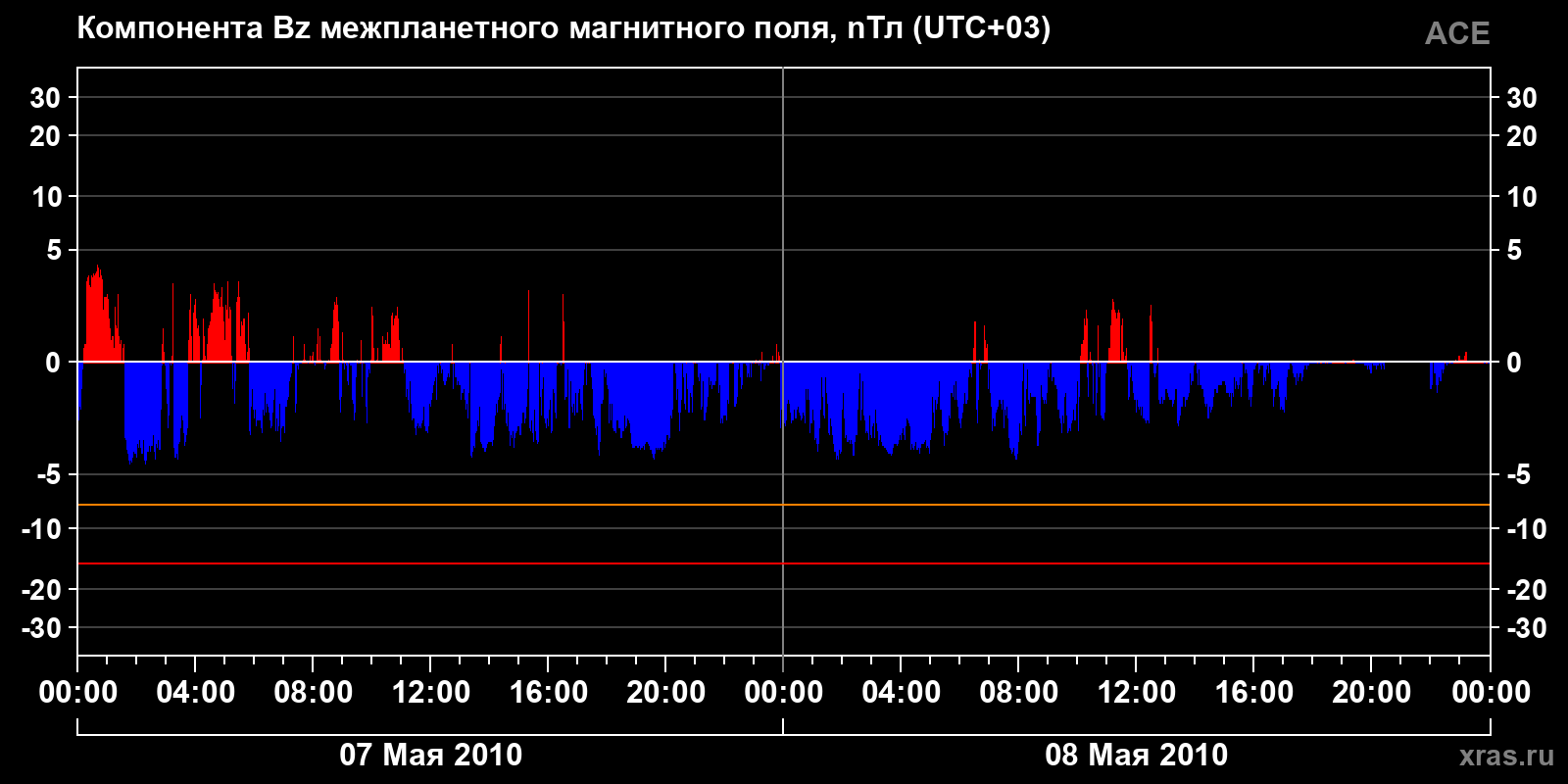 Компонента Bz межпланетного магнитного поля