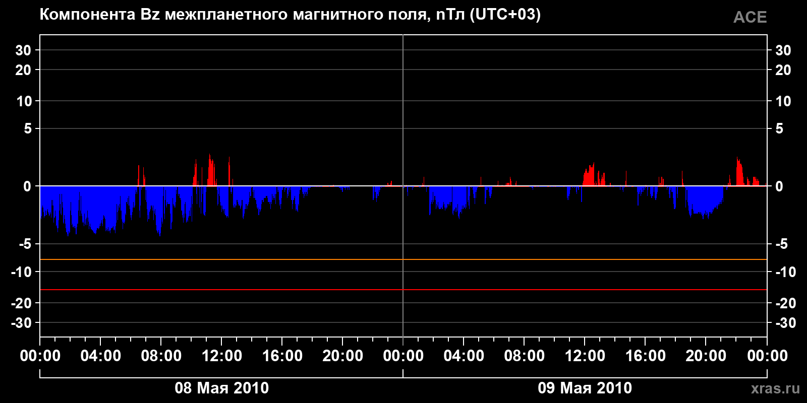 Компонента Bz межпланетного магнитного поля