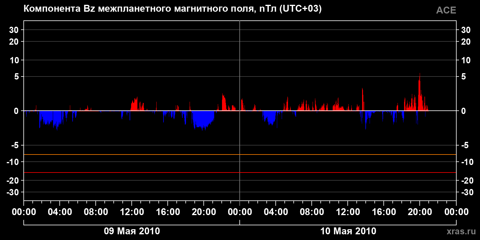 Компонента Bz межпланетного магнитного поля