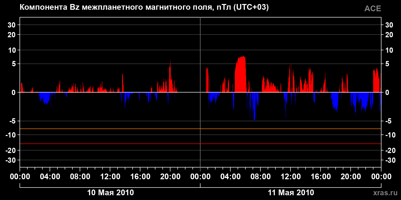 Компонента Bz межпланетного магнитного поля