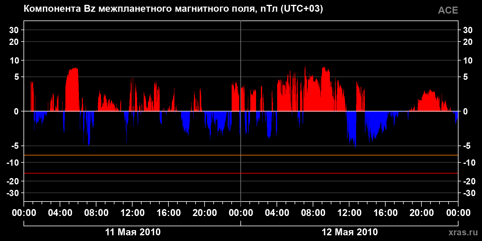 Компонента Bz межпланетного магнитного поля