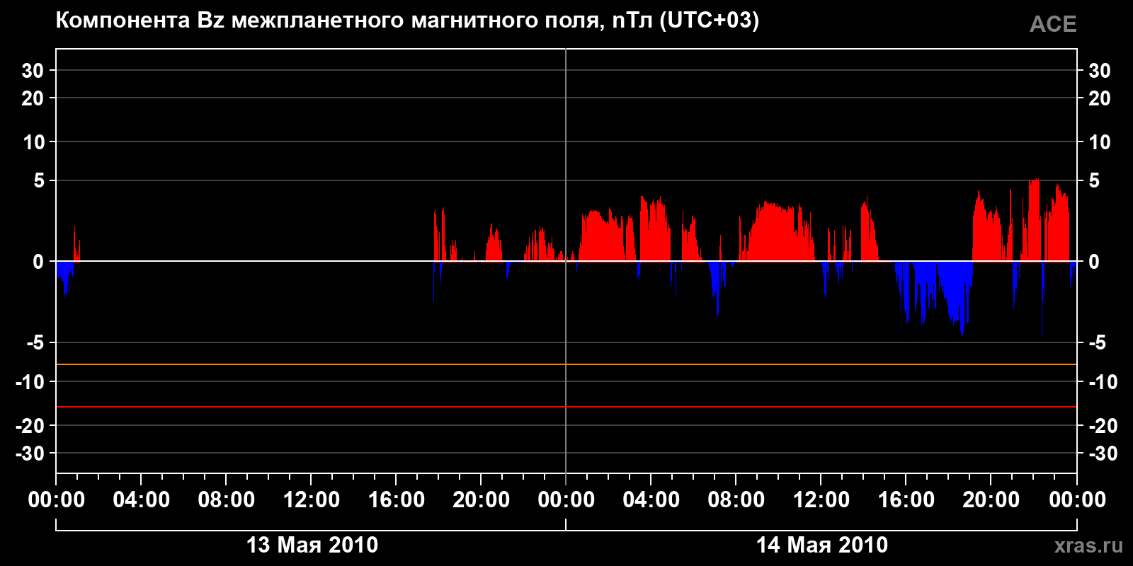 Компонента Bz межпланетного магнитного поля