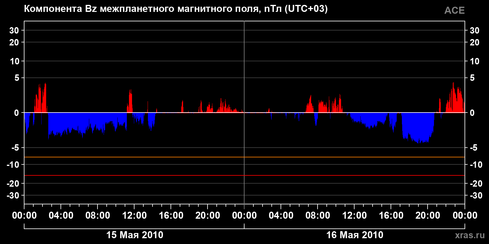 Компонента Bz межпланетного магнитного поля