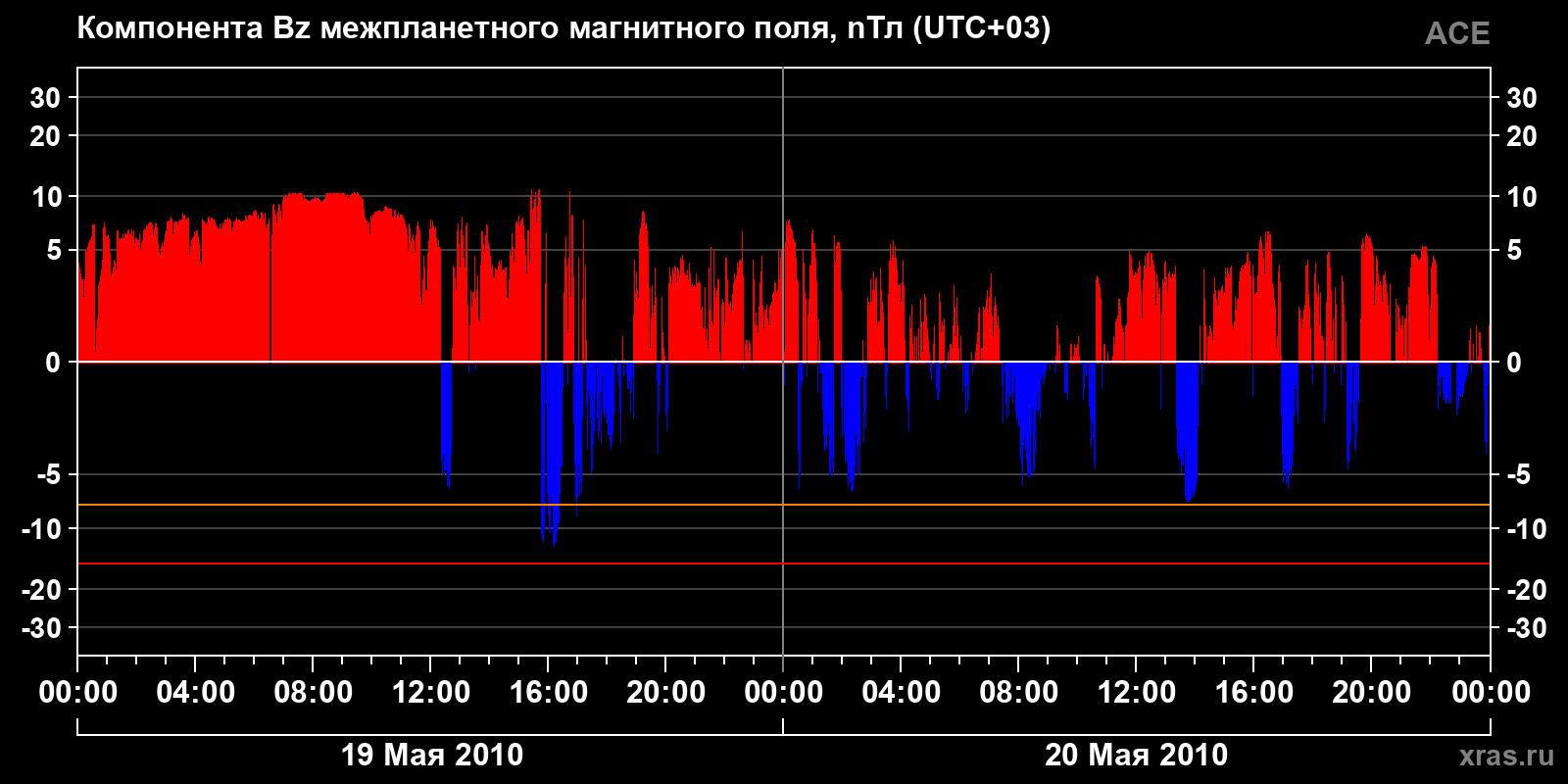 Компонента Bz межпланетного магнитного поля