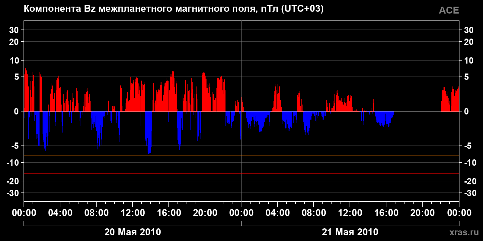 Компонента Bz межпланетного магнитного поля