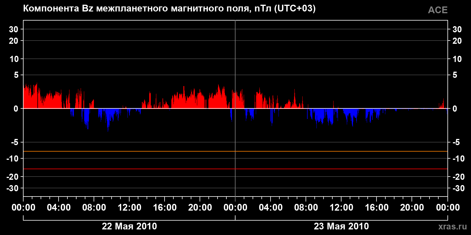 Компонента Bz межпланетного магнитного поля