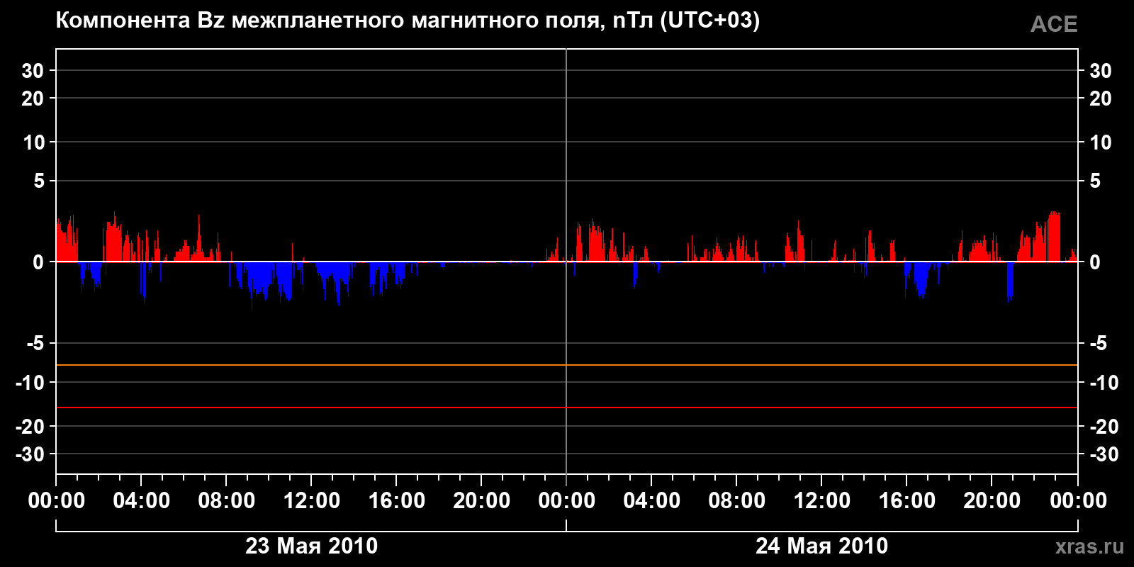 Компонента Bz межпланетного магнитного поля