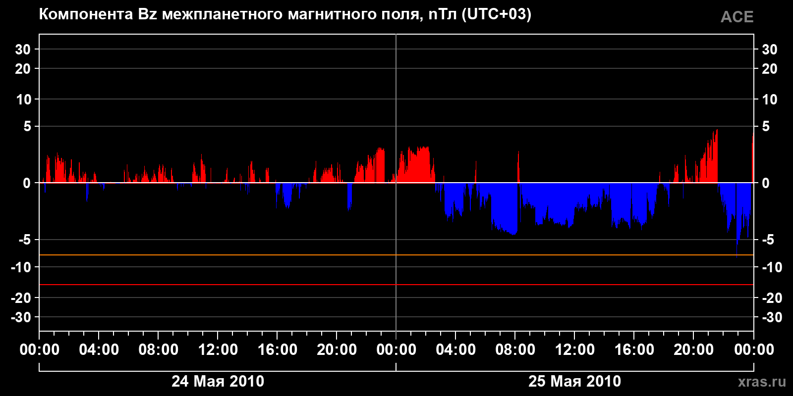 Компонента Bz межпланетного магнитного поля